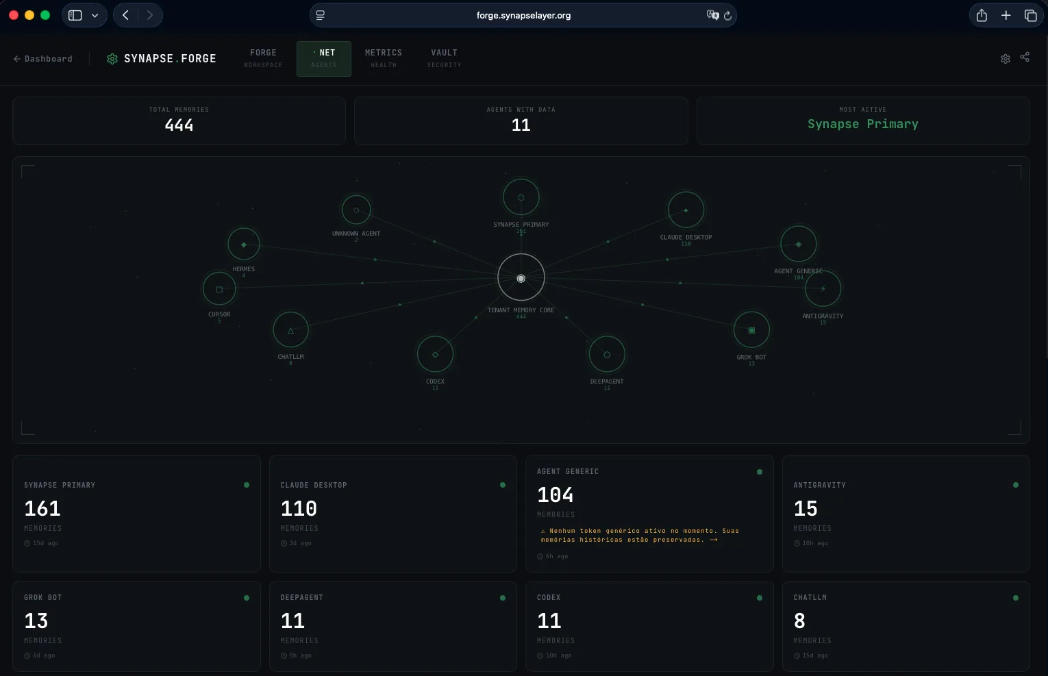 Synapse Forge Net Agents view showing 444 total memories distributed across 11 connected agents around a central tenant memory core.