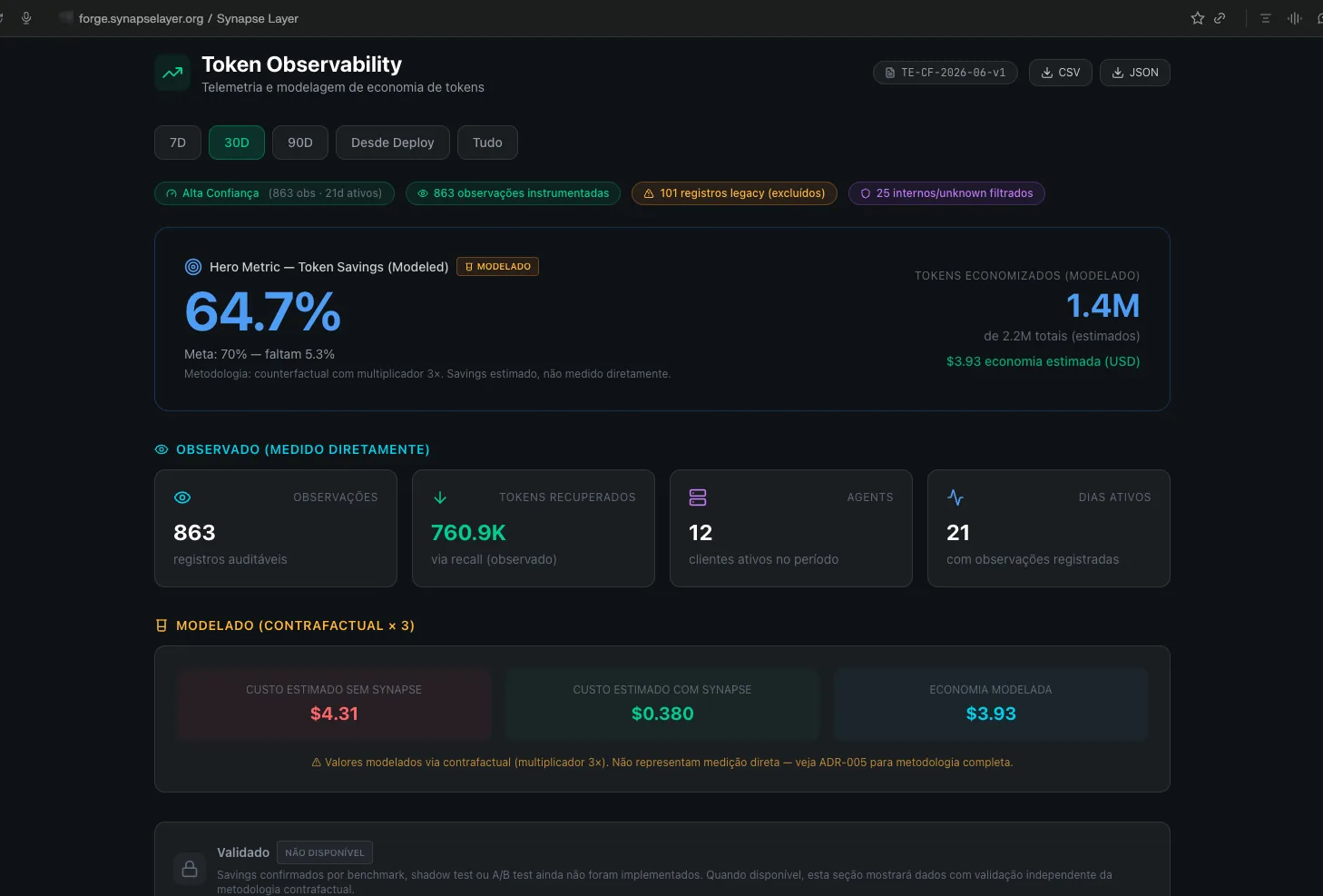 Synapse Forge Token Observability report showing a 64.7% modeled token savings hero metric, marked MODELED, across 863 instrumented observations.
